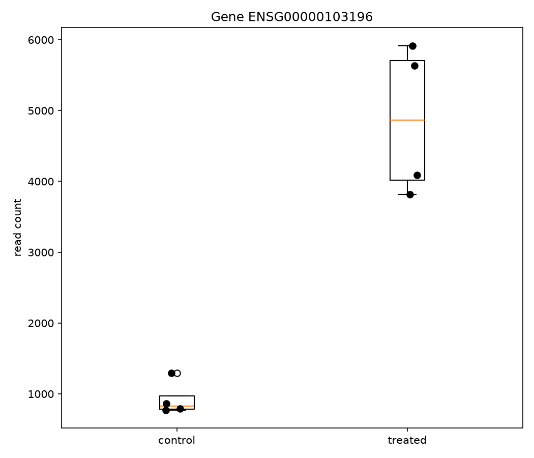 Normalized read count plot for CRISPLD2 comparing dexamethasone-treated samples against untreated controls.