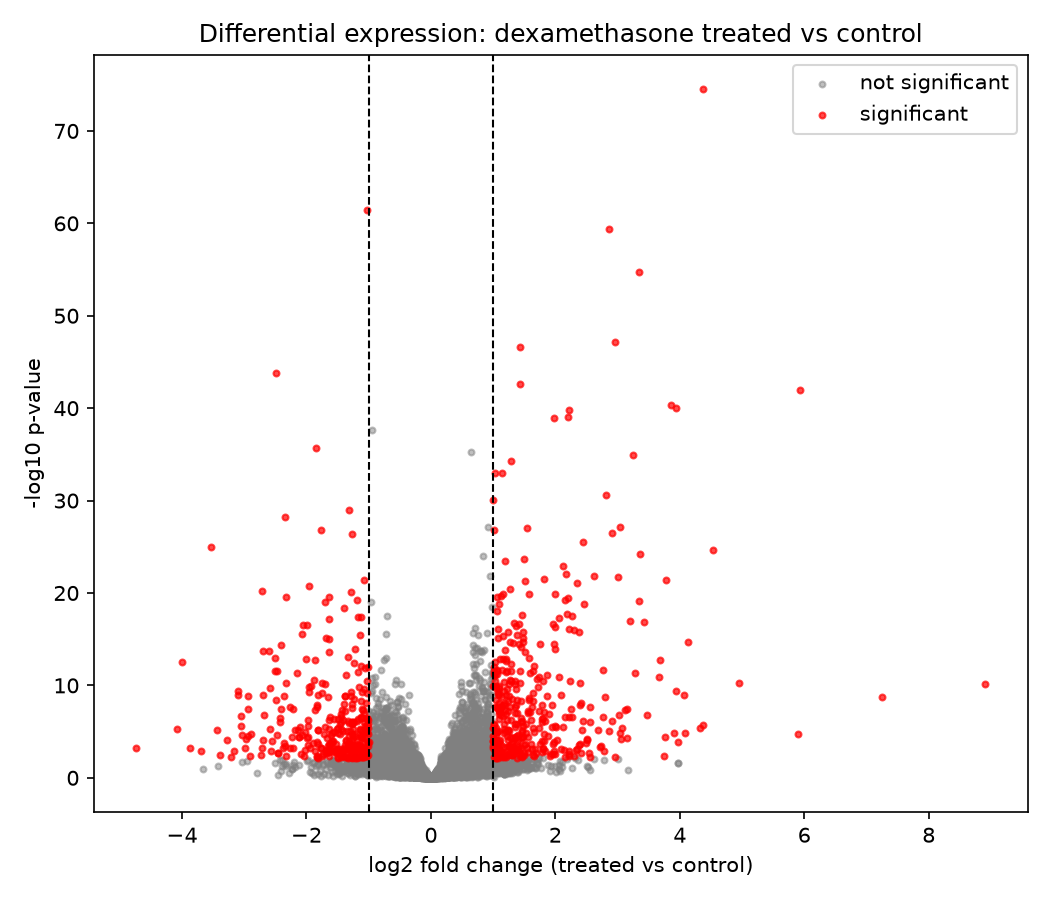 Volcano plot of the differential expression results: log2 fold change on the x-axis against -log10 adjusted p-value on the y-axis, with significant genes highlighted.